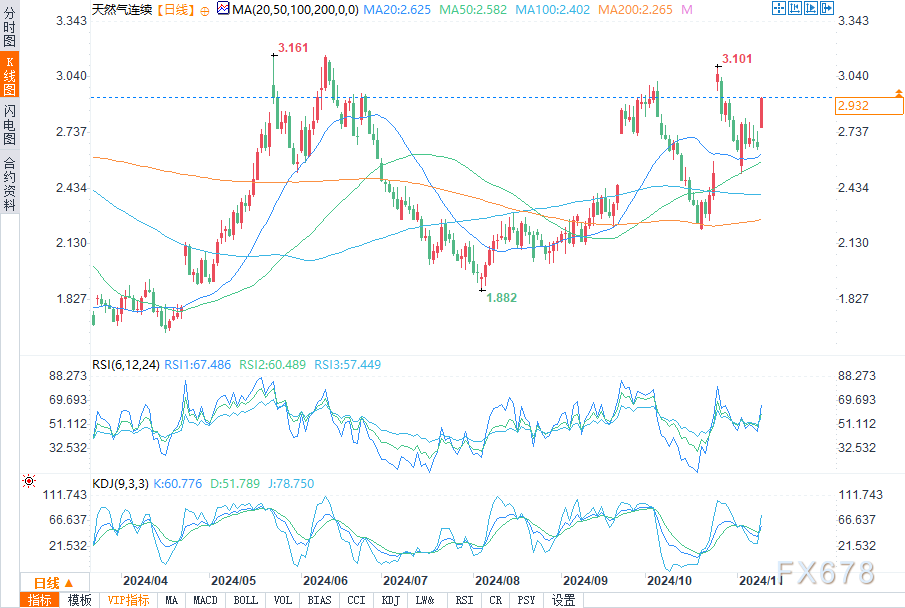 海灣供應(yīng)中斷撼動市場，天然氣期貨飆升近10%