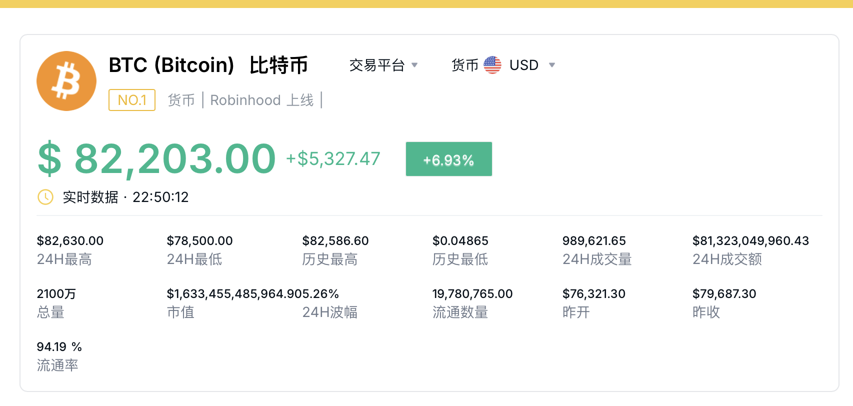 超越臺積電 特斯拉升至美股第七！比特幣首次突破82000美元 再創(chuàng)新高！發(fā)生了什么？