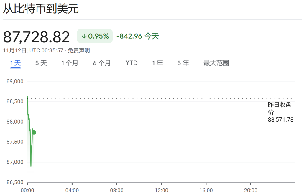 “比特幣龍頭”MSTR繼續(xù)暴漲，今年漲幅已超5倍，相當(dāng)于投資者為每個幣付出25萬美元