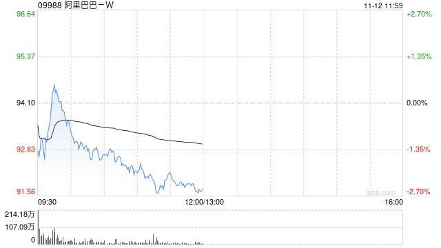阿里巴巴-W11月8日斥資1998.2萬(wàn)美元回購(gòu)169.21萬(wàn)股