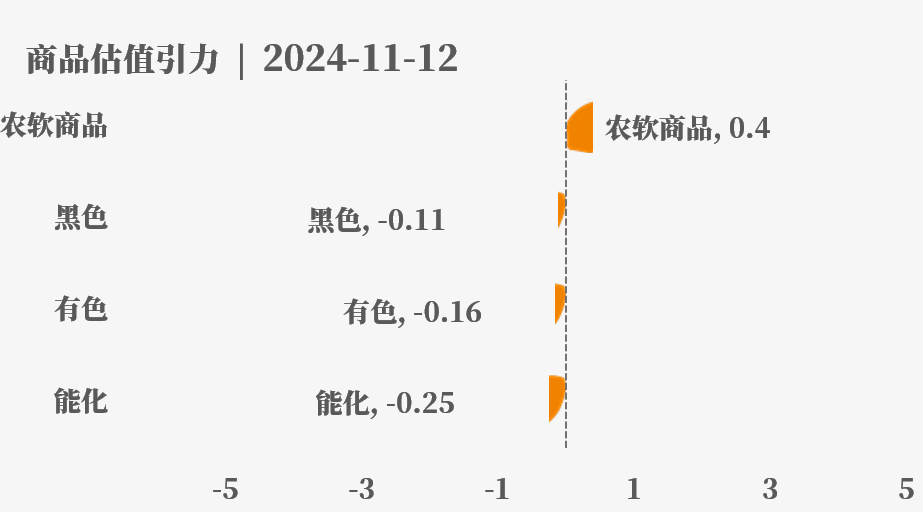 目前大宗商品的估值走到什么位置了？11-12