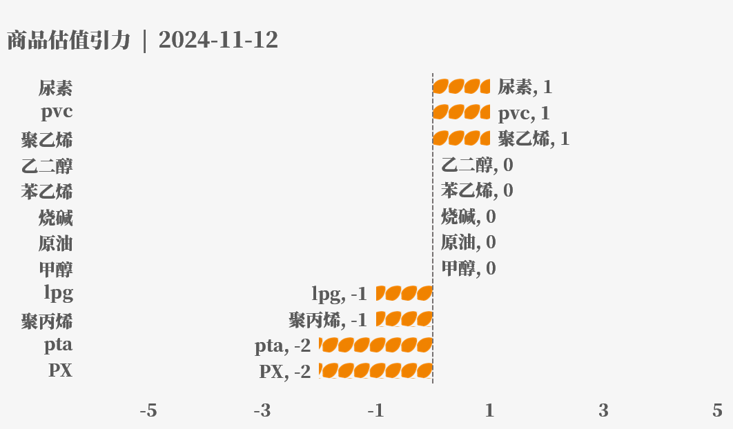 目前大宗商品的估值走到什么位置了？11-12
