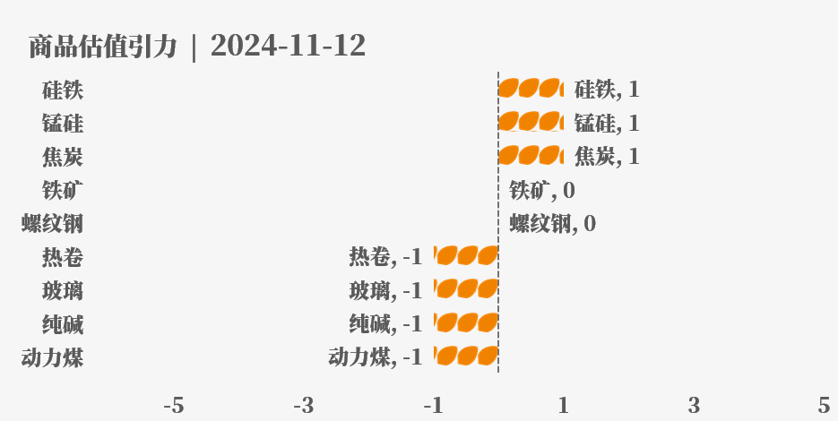 目前大宗商品的估值走到什么位置了？11-12