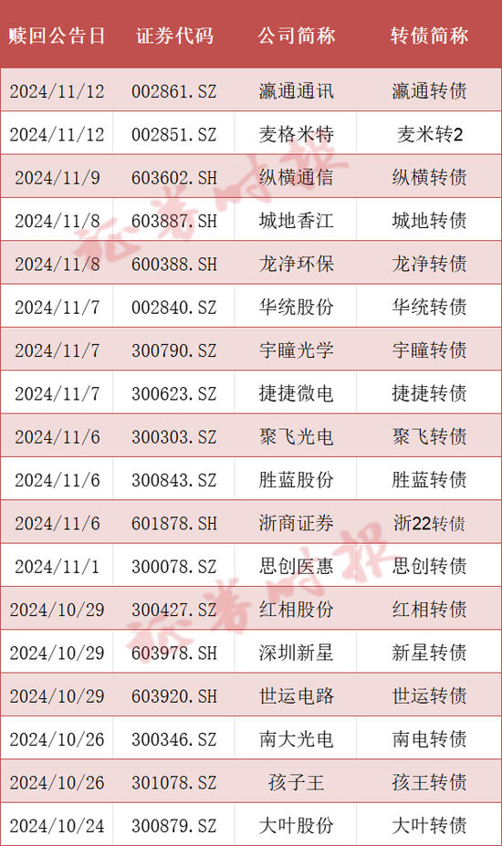 可轉(zhuǎn)債市場(chǎng)格局生變！多家A股公司公告：提前贖回！