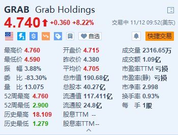 Grab漲超8% Q3同比扭虧為盈并上調(diào)全年業(yè)績指引
