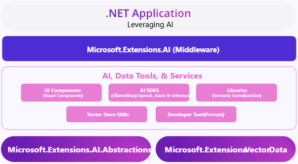 微軟 .NET 9 正式發(fā)布：性能大幅提升，提供 18 個(gè)月標(biāo)準(zhǔn)期限支持