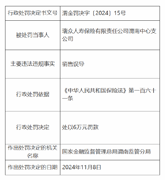瑞眾保險(xiǎn)渭南中心支公司被罰6萬元：因銷售誤導(dǎo)
