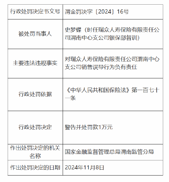 瑞眾保險(xiǎn)渭南中心支公司被罰6萬元：因銷售誤導(dǎo)