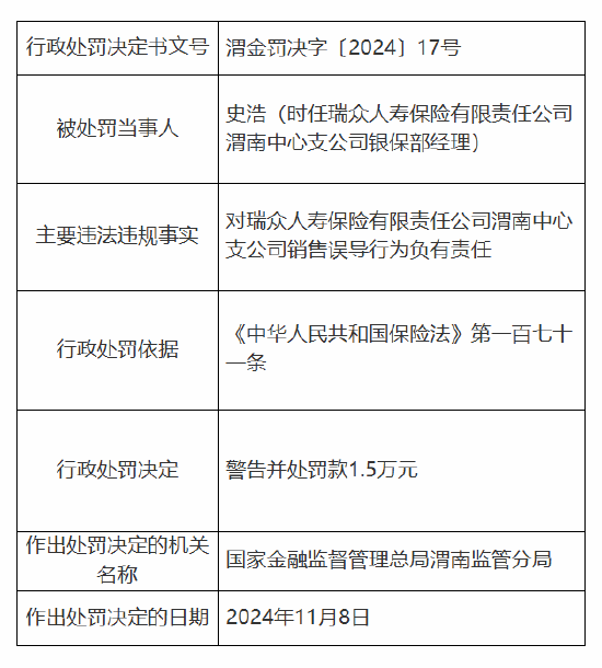 瑞眾保險(xiǎn)渭南中心支公司被罰6萬元：因銷售誤導(dǎo)