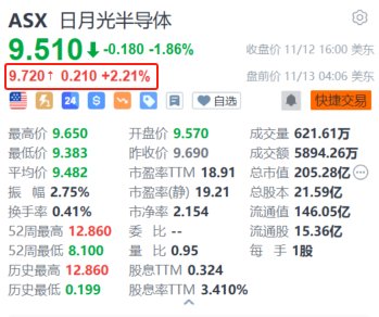日月光半導(dǎo)體盤前漲2.2% 10月營收創(chuàng)近23個(gè)月新高