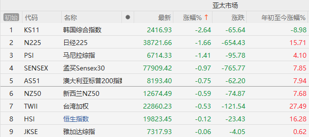 午盤突發(fā)！A股爆拉收漲，寧德時代單騎救市，日韓股市全線崩盤