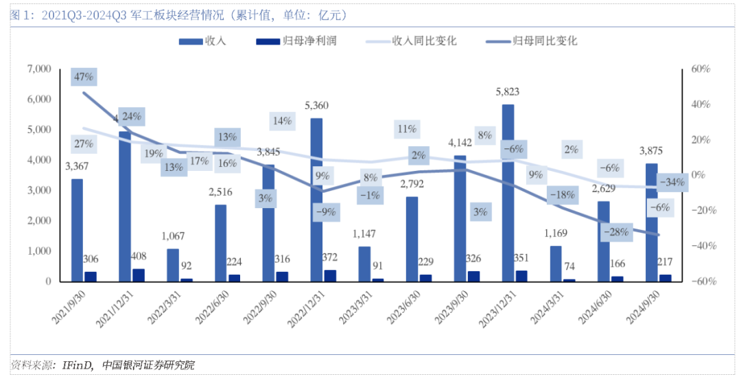 軍工三季報(bào)承壓，四季度有望拐點(diǎn)向上