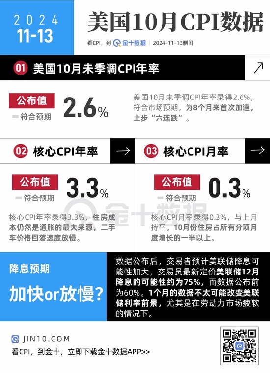 美國CPI止步“六連跌”，12月降息概率上升！