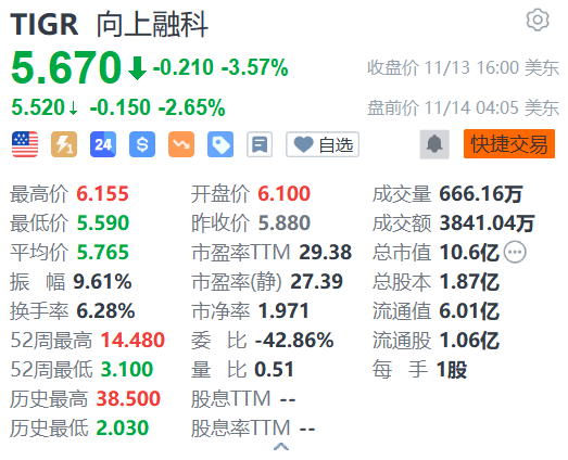 向上融科盤前跌逾2% 花旗下調(diào)評級至賣出