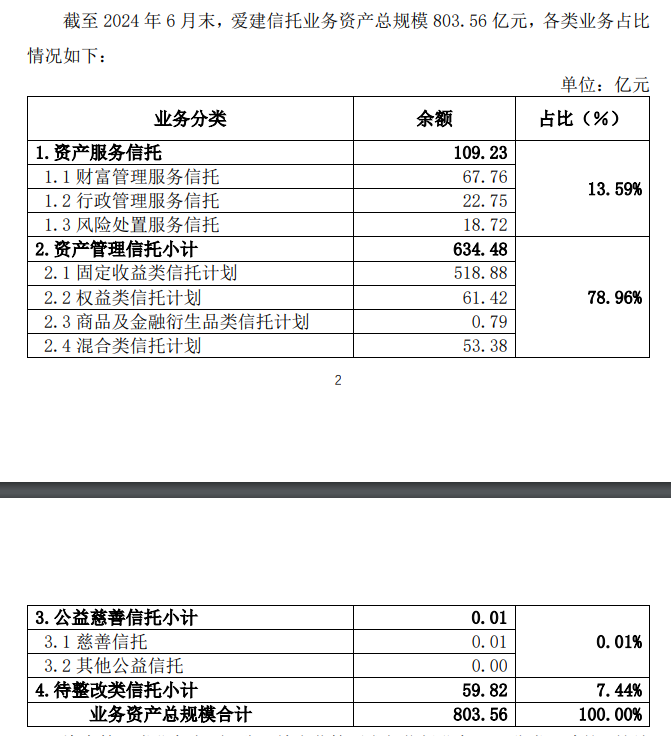 愛建信托首披業(yè)務(wù)三分類數(shù)據(jù)：二季度末信托業(yè)務(wù)資產(chǎn)規(guī)模803.56億元，近八成為資產(chǎn)管理信托