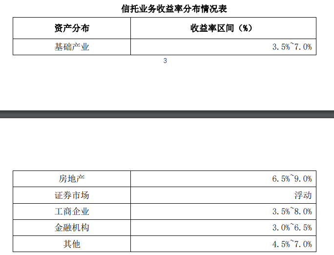愛建信托首披業(yè)務(wù)三分類數(shù)據(jù)：二季度末信托業(yè)務(wù)資產(chǎn)規(guī)模803.56億元，近八成為資產(chǎn)管理信托