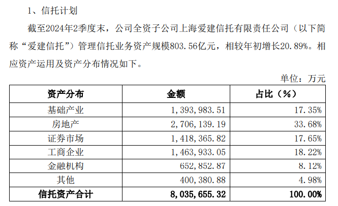 愛建信托首披業(yè)務(wù)三分類數(shù)據(jù)：二季度末信托業(yè)務(wù)資產(chǎn)規(guī)模803.56億元，近八成為資產(chǎn)管理信托