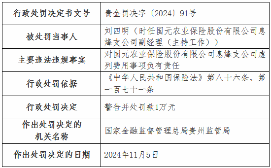 虛列費(fèi)用！國(guó)元農(nóng)險(xiǎn)貴州分公司及6家支公司被罰