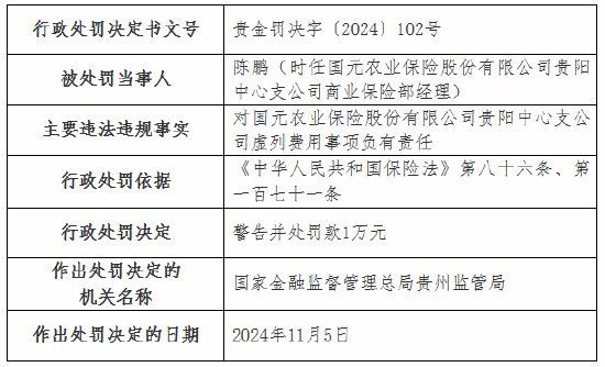 虛列費(fèi)用！國(guó)元農(nóng)險(xiǎn)貴州分公司及6家支公司被罰
