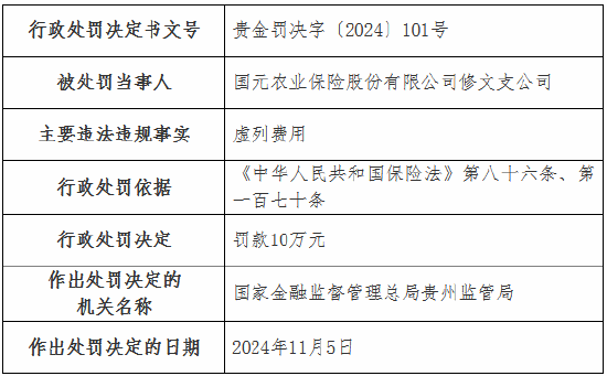 虛列費(fèi)用！國(guó)元農(nóng)險(xiǎn)貴州分公司及6家支公司被罰
