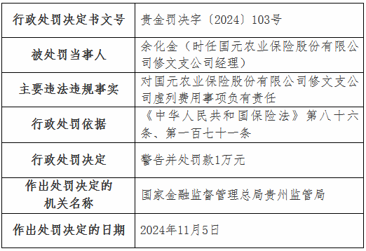 虛列費(fèi)用！國(guó)元農(nóng)險(xiǎn)貴州分公司及6家支公司被罰