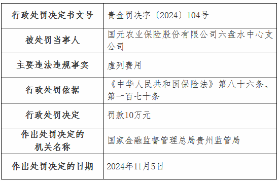 虛列費(fèi)用！國(guó)元農(nóng)險(xiǎn)貴州分公司及6家支公司被罰