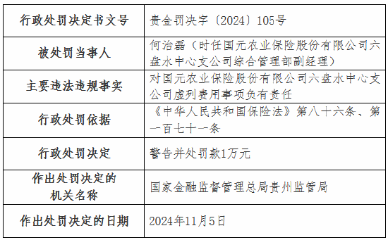 虛列費(fèi)用！國(guó)元農(nóng)險(xiǎn)貴州分公司及6家支公司被罰