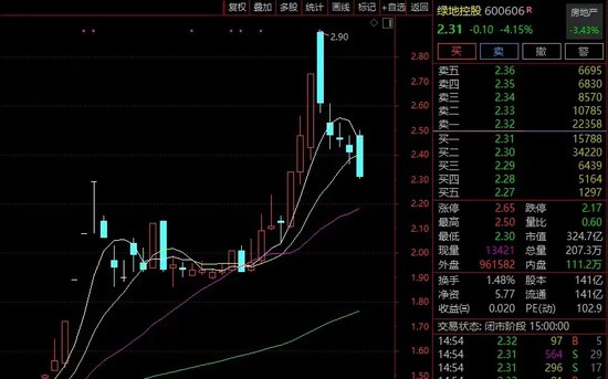 綠地，突發(fā)！這家A股公司打算清倉！