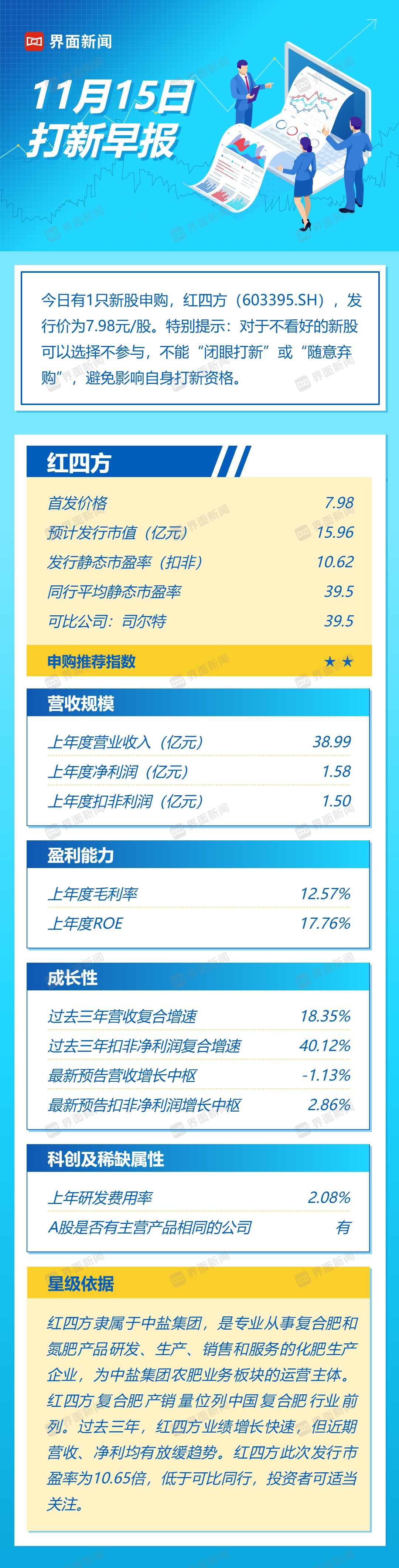 打新早報| 中鹽集團子公司，復合肥業(yè)務龍頭紅四方值得申購嗎？