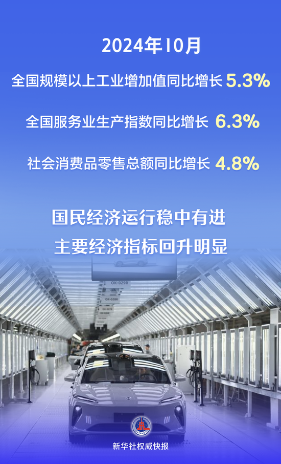 主要經(jīng)濟指標(biāo)回升明顯 看10月份中國經(jīng)濟“成績單”