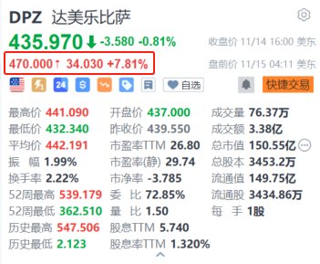 達(dá)美樂(lè)披薩盤前漲超7.8% 三季度獲巴菲特建倉(cāng)持有128萬(wàn)股