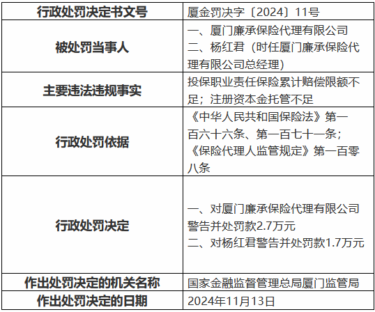 廈門廉承保險代理公司被罰2.7萬元：投保職業(yè)責任保險累計賠償限額不足 注冊資本金托管不足