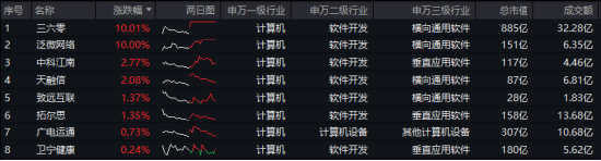 標(biāo)的指數(shù)本輪累漲超56%！AI應(yīng)用+數(shù)據(jù)要素雙催化，信創(chuàng)ETF基金（562030）盤中溢價高企，或有資金逢跌買入！