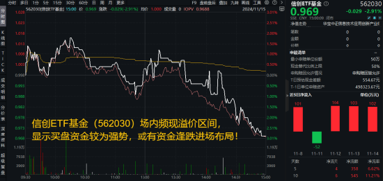 標(biāo)的指數(shù)本輪累漲超56%！AI應(yīng)用+數(shù)據(jù)要素雙催化，信創(chuàng)ETF基金（562030）盤中溢價高企，或有資金逢跌買入！