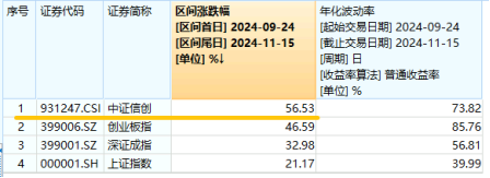 標(biāo)的指數(shù)本輪累漲超56%！AI應(yīng)用+數(shù)據(jù)要素雙催化，信創(chuàng)ETF基金（562030）盤中溢價高企，或有資金逢跌買入！