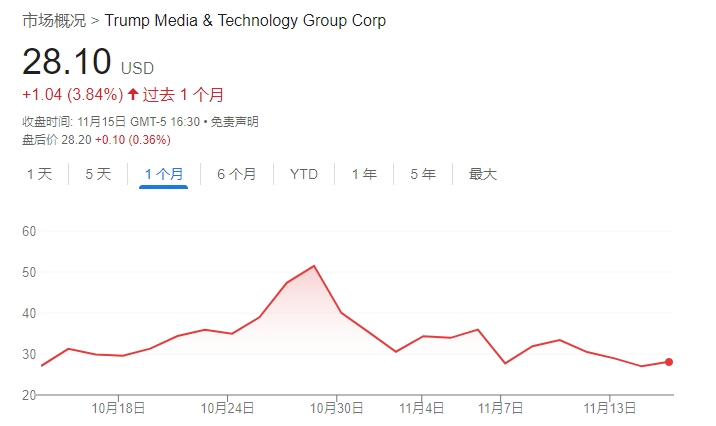 不信特朗普能贏！DJT大股東清倉式減持完美錯(cuò)過“潑天富貴”