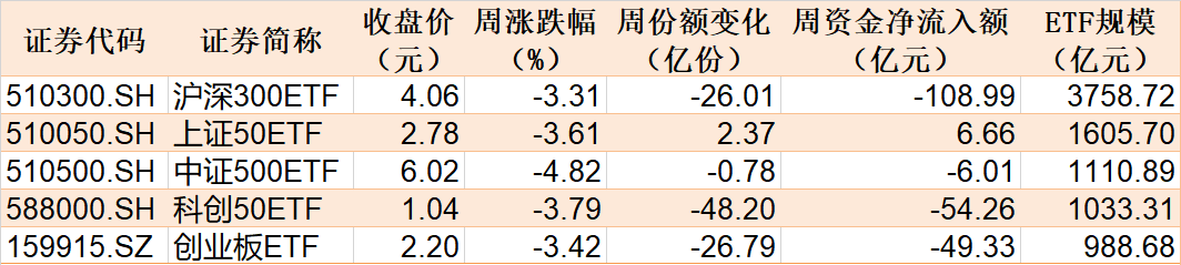 調(diào)整就是機會！機構(gòu)大動作調(diào)倉，這些行業(yè)ETF被瘋狂掃貨，酒、創(chuàng)新藥等ETF份額更是創(chuàng)新高