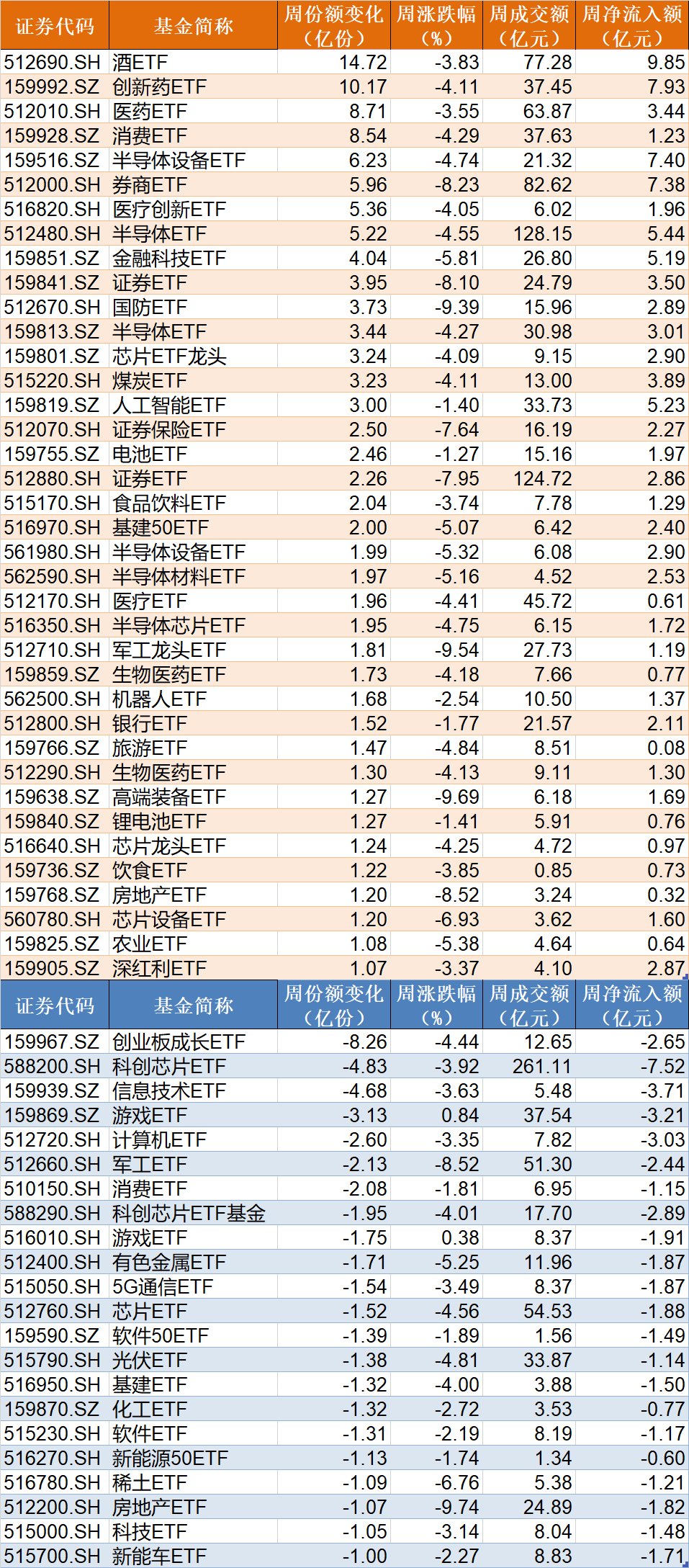 調(diào)整就是機會！機構(gòu)大動作調(diào)倉，這些行業(yè)ETF被瘋狂掃貨，酒、創(chuàng)新藥等ETF份額更是創(chuàng)新高