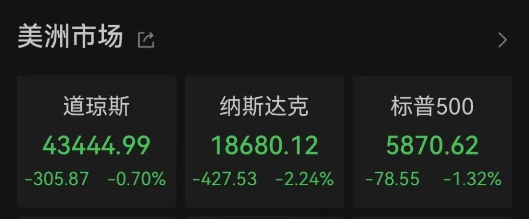 納指大跌！比特幣再度暴漲！超13萬人爆倉！