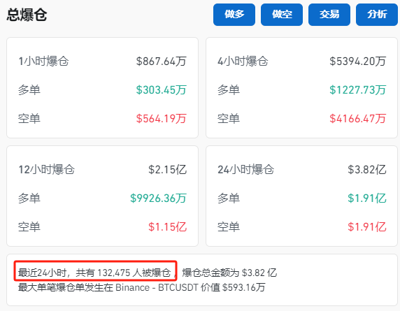 納指大跌！比特幣再度暴漲！超13萬人爆倉！