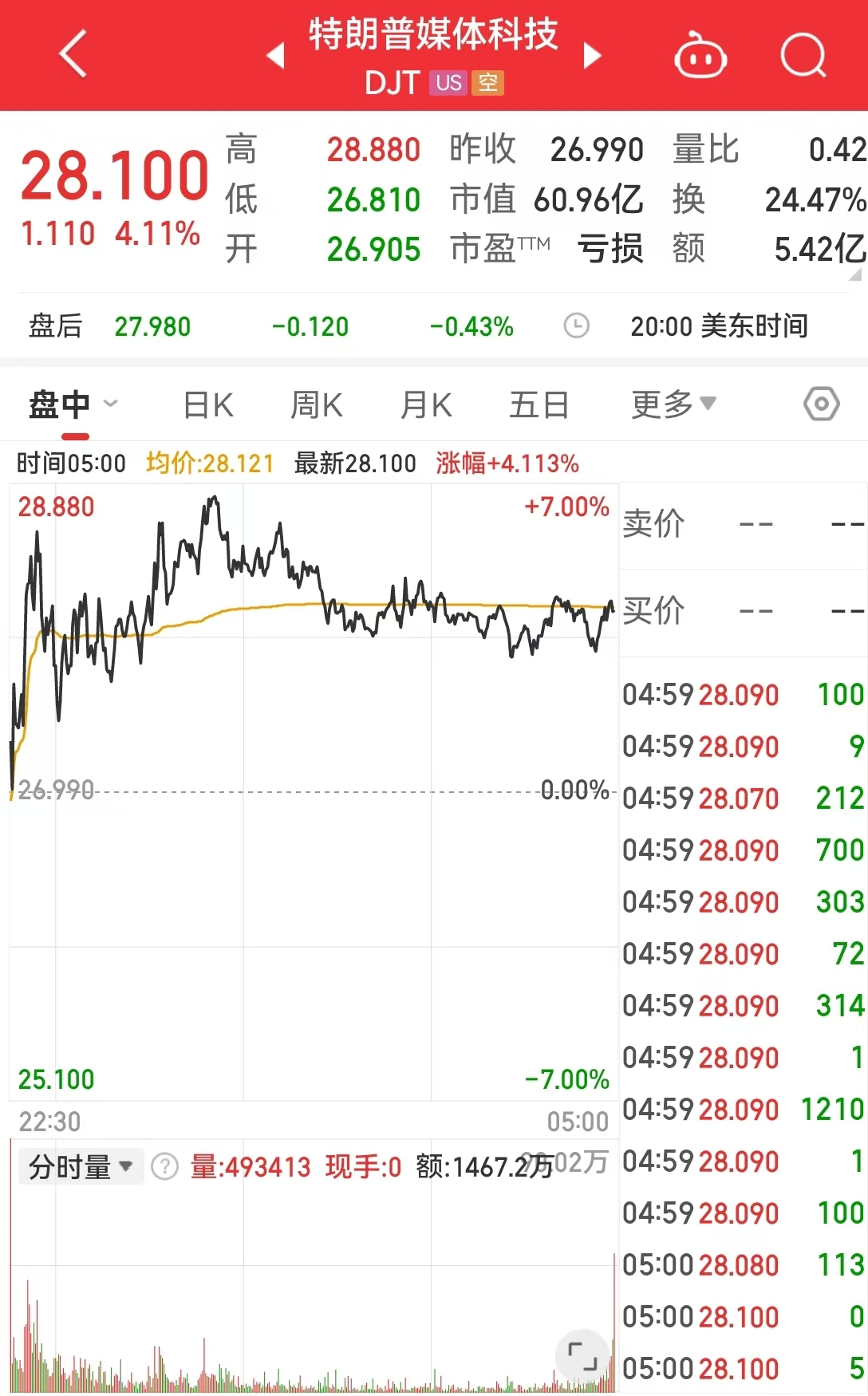特朗普媒體科技遭主要股東清倉式減持！啥情況？