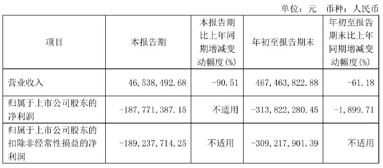 瀚川智能財(cái)務(wù)總監(jiān)被免職！此前剛被監(jiān)管警示 前三季巨虧3.14億元