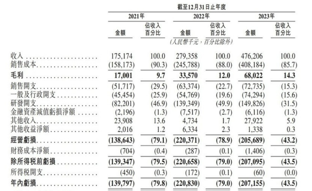 上市容易上車難，佑駕創(chuàng)新盈利壓力未減，多名股東減持套現(xiàn)