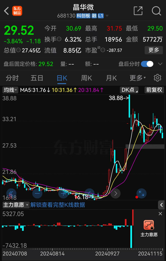 涉嫌信披違法違規(guī)！知名芯片股晶華微，被立案！