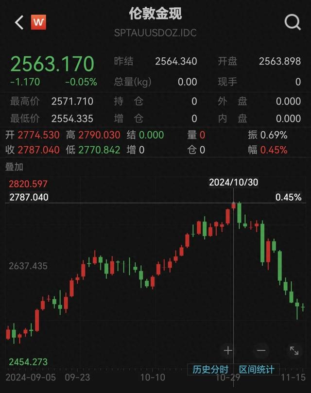 跌太猛！國際金價(jià)連跌5天！有人砸60多萬“抄底”