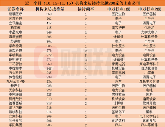 近一個(gè)月這些上市公司被“踏破門檻”！機(jī)器人概念股獲機(jī)構(gòu)組團(tuán)調(diào)研，機(jī)構(gòu)來(lái)訪接待量居前的個(gè)股名單一覽