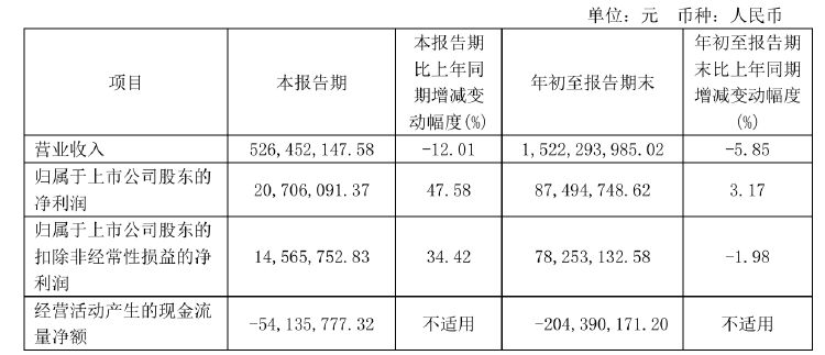 不超6%！恒尚節(jié)能兩大股東擬大額減持 凈利增速持續(xù)承壓