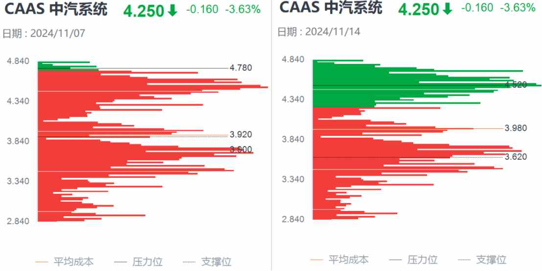 Q3亮眼財報難阻股價高位三連跌，中汽系統(tǒng)怎么了？