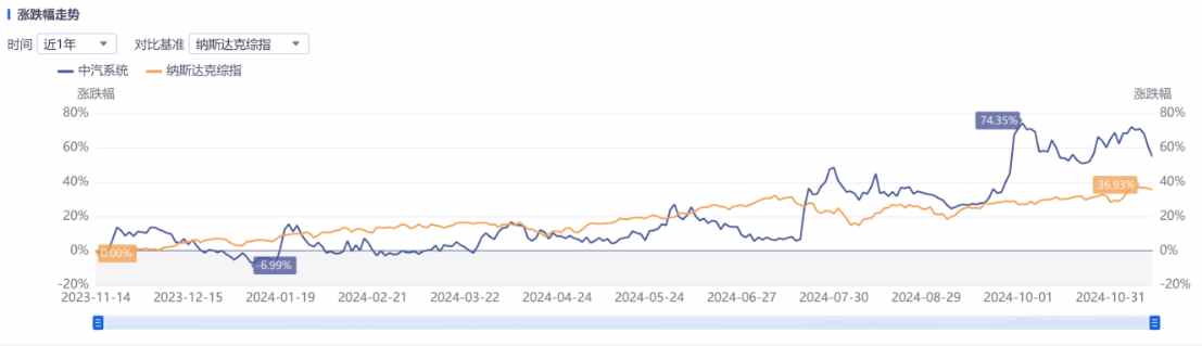 Q3亮眼財報難阻股價高位三連跌，中汽系統(tǒng)怎么了？