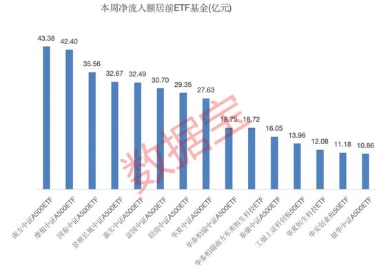 一周凈流入逾300億元！這類基金大受追捧